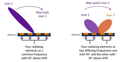 5G: Beamforming – Vividcomm