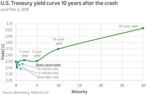 What does the yield curve tell us about the economy? | The Real Economy Blog