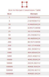 How to Convert Acres to Hectares | Area Units