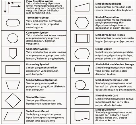 Pengertian Flowchart (diagram Alir) Dan Simbol-simbolnya - makeflowchart.com