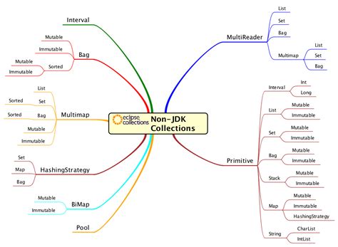 The missing Java data structures no one ever told you about — Part 1 ...