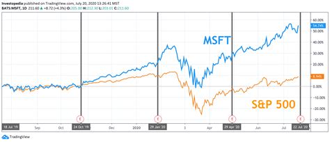 Msft Next Earnings Date 2024 - Hatty Kordula