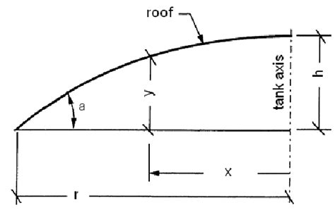 Coordinates of dome roof | Download Scientific Diagram