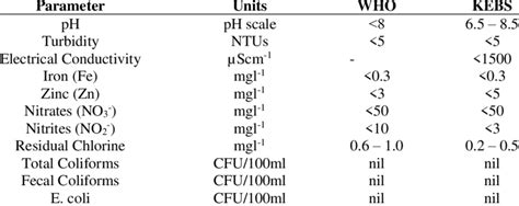 WHO and KEBS standards on drinking water quality. | Download Scientific Diagram