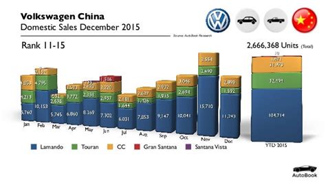 China Car Sales: Volkswagen - December 2015