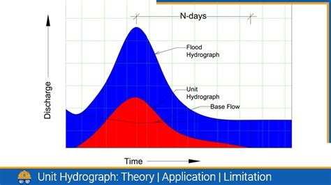 Unit Hydrograph: Theory | Application | Limitation | — Civil Engineering Profile