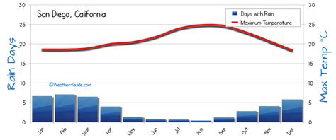 San Diego Weather Averages