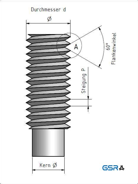 The 13 most important thread types you should know - Threading tools guide | GSR Blog