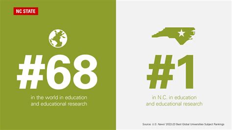 NC State Ranked #68 in World, #1 in NC in Education and Educational ...