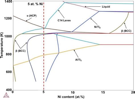 Phase diagram of Ti-6Al-4V-xNi alloy | Download Scientific Diagram