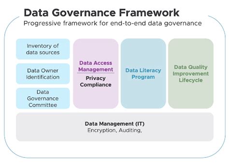 Building an Effective Data Governance Framework