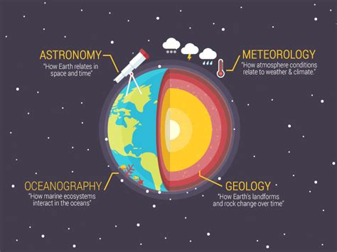 Earth science includes natural sciences related to the planet Earth.