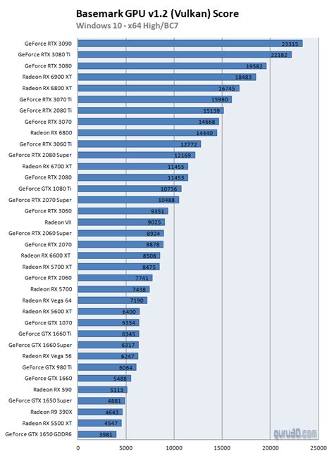 Basemark GPU v1.2 benchmarks with 36 GPUs (Page 3)