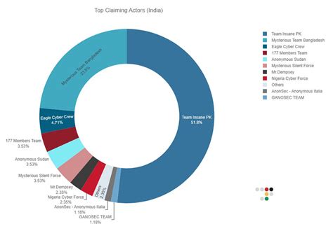 Hacktivism Unveiled, India Insights into the footprints of hacktivists