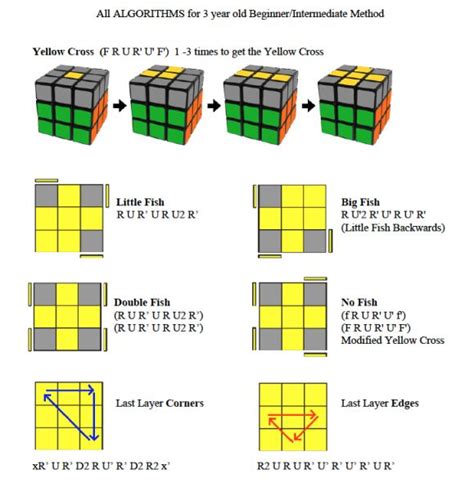 How to Solve a Rubik's Cube Easy Beginner Method | Rubix cube, Rubiks cube, Rubiks cube solution