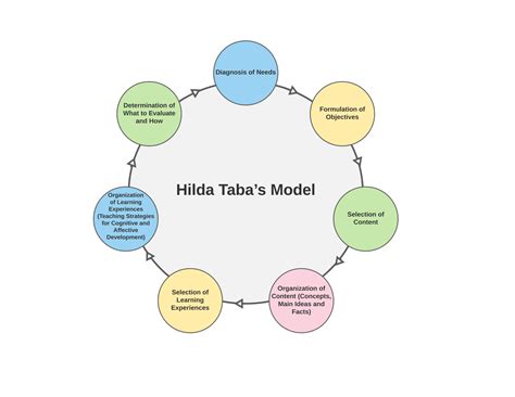 7 Types Of Curriculum Diagram