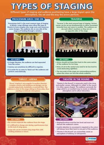 Types of Theatre Staging |Drama Educational Wall Chart/Poster in laminated paper (A1 850mm x ...