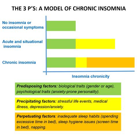 Chronic insomnia - SLEEP ON IT! - Public Health Campaign on Sleep