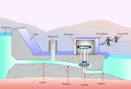 What Is Surge Tank & Its Types? [Civil Planets]