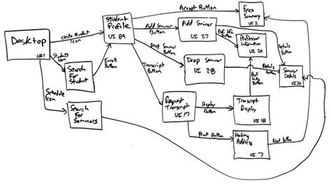 User Interface Flow Diagrams (UI Storyboards): An Agile Introduction