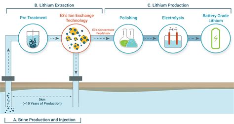 Canadian firm to scale up testing of brine for lithium extraction in Alberta, Canada ...