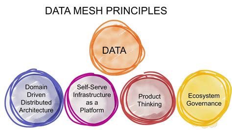 Decoding Data Products: Why Use a Data Mesh? - AskPython