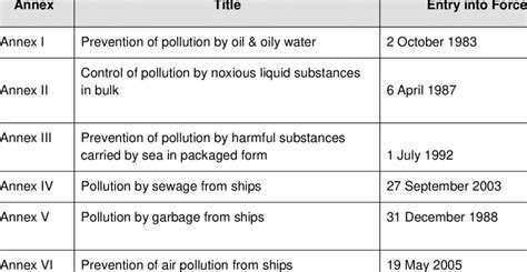 MARPOL 73/78 list of Annexes and date of entry into force | Download ...