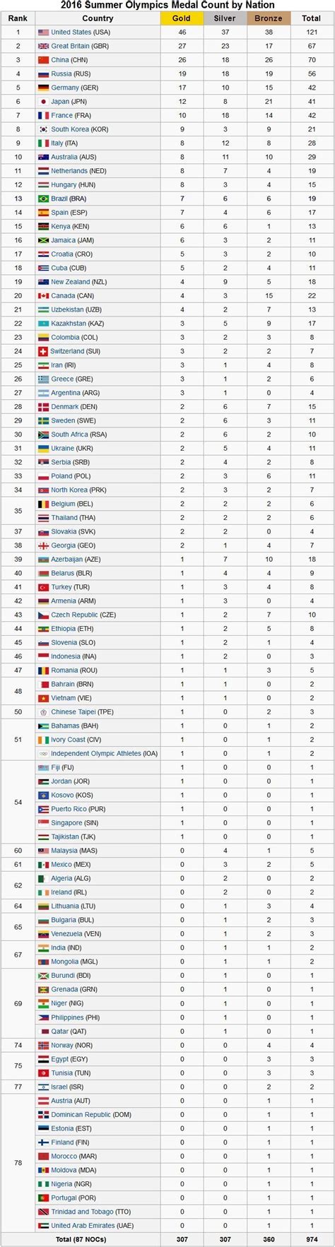 42+ Olympics 2016 Medal Table Pics – All in Here