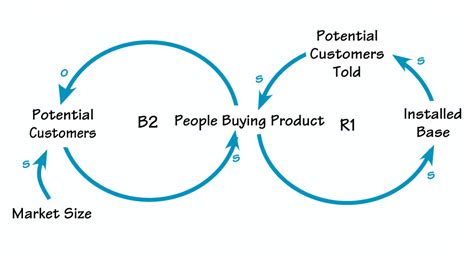 The Systems Thinker – Step-By-Step Stocks and Flows: Converting From Causal Loop Diagrams - The ...