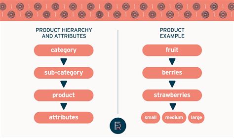 Product hierarchies | Best practice & tips | Flourish Retail