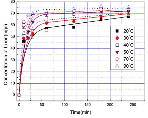 Solubility of lithium phosphate as a function of time and temperature ...