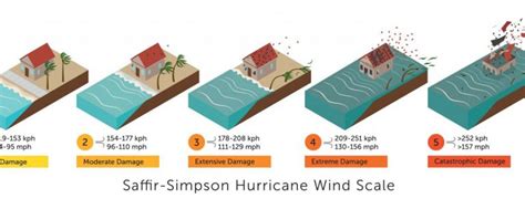 The Saffir-Simpson Hurricane Wind Scale and Why It Matters in Florida - Hurricane Damage