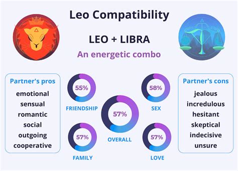 Leo and Libra Compatibility and Their Magnetic Connection