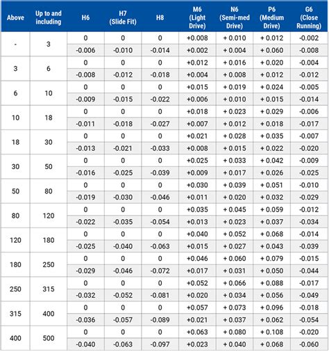 Tolerâncias para furos e eixos | Especificações Técnicas | WDS