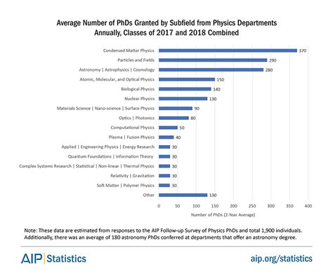 Average Number of PhDs Granted by Subfield from Physics Departments ...