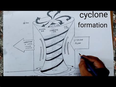 Labelled Cyclone Diagram