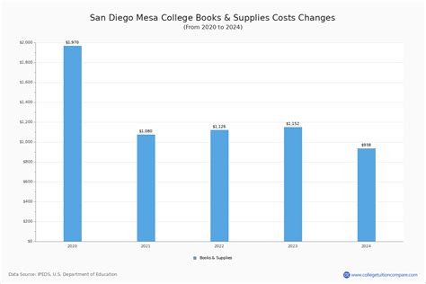 San Diego Mesa College - Tuition & Fees, Net Price