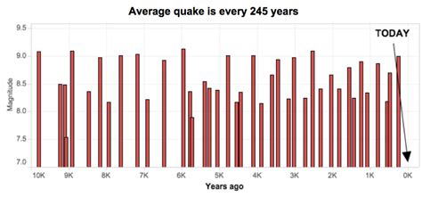 10,000 years of Cascadia earthquakes | OregonLive.com