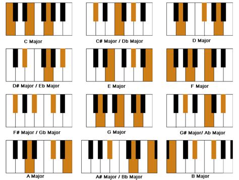 Learning Piano Chords For Beginners | Musical Chords