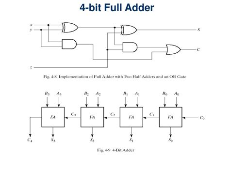 Explain 4 Bit Binary Adder