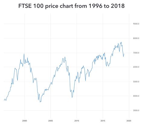 Ftse 100 Long Term Chart - Ponasa