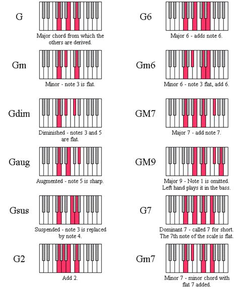 Keyboard Chord Diagrams