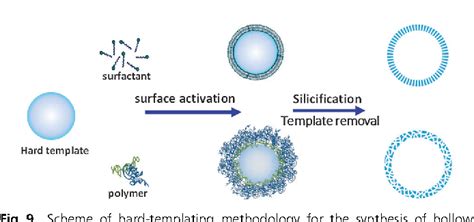 [PDF] Synthesis of mesoporous silica nanoparticles. | Semantic Scholar