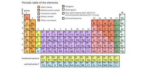 What are actinides? Definition, Types and Importance - chemistry | AESL