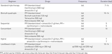 Regimen of Recommended Therapies for Helicobacter pylori Infection | Download Table