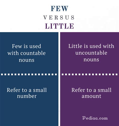 Difference Between Few and Little | Meaning, Usage