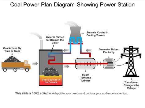 Fossil Fuels Power Plant Diagram