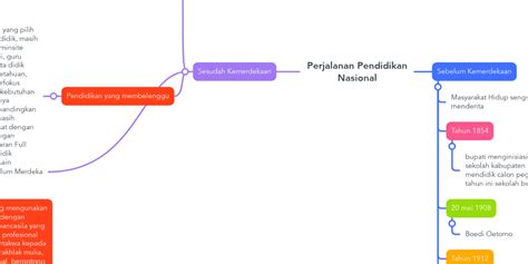 Perjalanan Pendidikan Nasional | MindMeister Mind Map