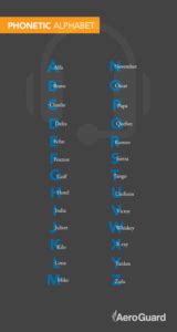 Importance of the Phonetic Aviation Alphabet - AeroGuard