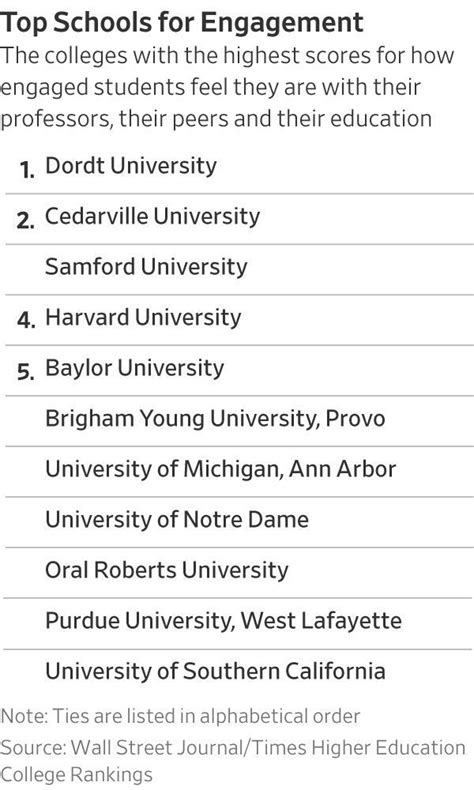 2021 best colleges in America: Harvard leads the University Rankings | Mint